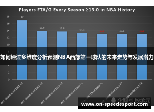 如何通过多维度分析预测NBA西部第一球队的未来走势与发展潜力